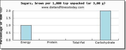 energy and nutritional content in calories in brown sugar